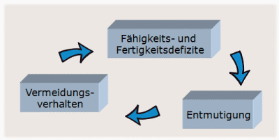 Lernblockaden durch Entmutigung