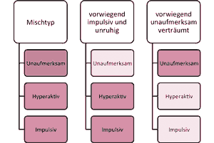 Mischtypen ADHS