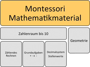 Montessori Mathematikmaterial Aufbau